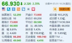 新东方跌超3.3% 第四财季经营利润同比减少近八成