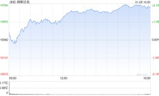 尾盘：美股维持涨势 纳指上涨2%