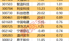 消费电子多点开花，超4亿元资金加码这只果链龙头股