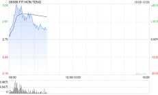 鸿腾精密现涨超16% 鸿海与英伟达正在墨西哥建设全球最大的GB200生产厂