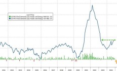 美国12月PPI低于预期，环比增速放缓至0.2%，食品价格降温立功