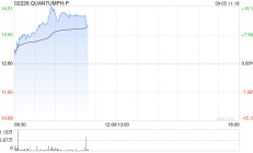 晶泰科技-P现涨10%再刷新高 将获协鑫5年10亿元合作款项