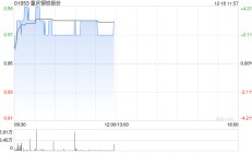 钢铁股部分上扬 重庆钢铁股份涨逾3%鞍钢股份涨逾2%