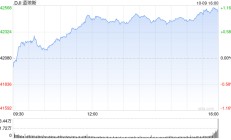 午盘：美股走高道指涨逾300点 市场聚焦联储会议纪要