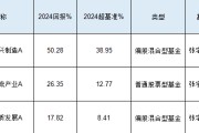 工银瑞信张宇帆2024业绩首尾相差32%：最高赚50%，最低赚17.82%，被质疑不公平对待投资者