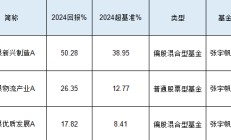 工银瑞信张宇帆2024业绩首尾相差32%：最高赚50%，最低赚17.82%，被质疑不公平对待投资者