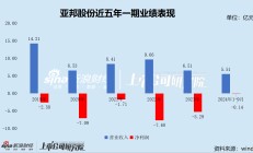 亚邦股份盈利能力行业垫底5年巨亏25亿 2.5亿短债压顶7700万担保逾期 国资入主后能否力挽狂澜？