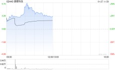濠暻科技复牌一度大涨逾363% 拟获溢利约8%提全购要约