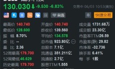 美股异动｜戴尔大跌近7% 市值跌破千亿美元