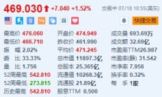 Meta涨超1.5% 探索以数十亿欧元入股雷朋眼镜制造商