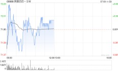 富瑞：维持阿里巴巴-SW“买入”评级 目标价升至112港元