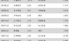 华安基金：A股缩量调整，创业板50指数下跌1.47%