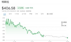 不只是“汽车+机器人”，大摩：我们把特斯拉看做一只“AI ETF”