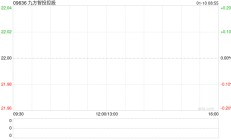 九方智投控股推出数智新品 加速“数智化”转型 提升用户投资能力与体验