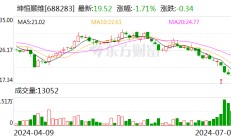 坤恒顺维：拟斥资1500万至3000万元回购股份