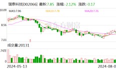 瑞泰科技：2024年半年度净利润约3747万元 同比增加16.04%