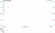 渣打集团11月5日斥资1402.85万英镑回购151.24万股