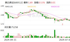 腾达建设：预计2024年半年度实现归母净利润同比增加约72.65%