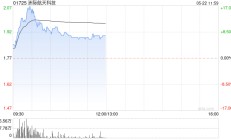 洲际航天科技现涨超7% 近日获李小飞增持3000万股股份