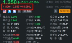 次新股惠程科技盘前反弹44% 昨日大跌逾62%创新低