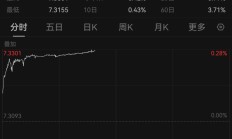 人民币对美元即期汇率一度跌破7.33，收盘创近16个月新低