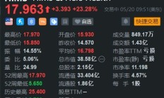 美股异动 | Hims大涨23% 推出减肥药比诺和诺德低85%