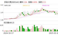 供销大集：聘任王欣为公司财务总监