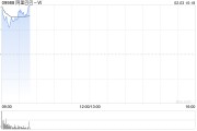 阿里巴巴-W高开逾5% 此前发布新版通义千问Qwen 2.5-Max AI模型