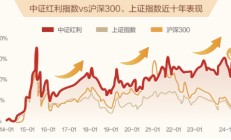 恰似故人来，震荡市中红利策略又“红”了？