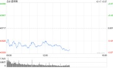 早盘：美股周二早盘 道指下跌逾200点