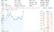 万科A领涨超3%，地产ETF（159707）拉升1.46%，冲击四连阳！市场逐步改善预期有望助力行业回稳