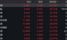 港股做多情绪高涨，地产、券商股“狂飙”