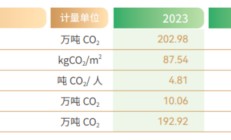 ESG报告发布季丨工商银行：2023年碳排放同比增长0.42% 绿色信贷、碳减排贷款规模位居六大行首位