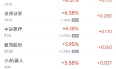 周三热门中概股涨跌不一 台积电涨3.5%，小鹏涨7.5%，网易跌3.7%