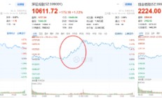 11月红盘收官，A股上演大逆转！金融科技ETF（159851）盘中触及涨停，标的单月上涨9.65%领跑市场