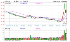 吃喝板块开盘上扬，食品ETF（515710）盘中上探2.82%！机构：食饮行业基本面复苏或正在途