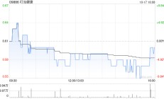 叮当健康10月17日斥资31.6万港元回购54万股