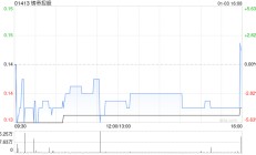 铸帝控股：谢荣获委任为执行董事