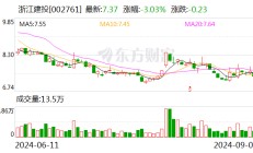 浙江建投：子公司中标13.16亿元商业商务项目总承包建设工程