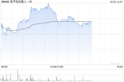 高盛：维持地平线机器人-W“买入”评级 目标价6.1港元