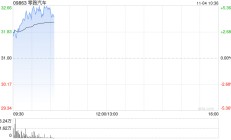 零跑汽车早盘涨超5% 10月交付同比增近1.1倍再创月交付新高