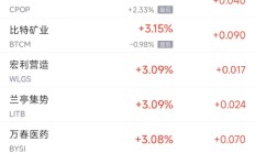 周五热门中概股涨跌不一 台积电涨1.5%，阿里涨1.4%，京东跌1.7%