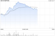 手机产业链早盘集体走高 瑞声科技涨逾7%丘钛科技涨逾6%