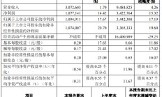 齐鲁银行：前三季度实现净利润34.23亿元 同比增长15.32%