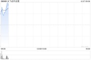 长飞光纤光缆早盘涨逾10% 机构指有源铜缆需求将迎来高增