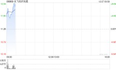 长飞光纤光缆早盘涨逾10% 机构指有源铜缆需求将迎来高增
