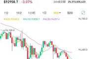 比特币价格接连跳水！16.6万人爆仓