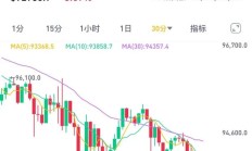 比特币价格接连跳水！16.6万人爆仓