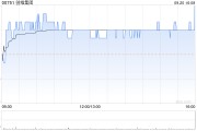 创维集团9月20日斥资572.44万港元回购201.6万股