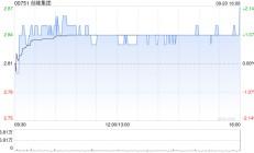 创维集团9月20日斥资572.44万港元回购201.6万股